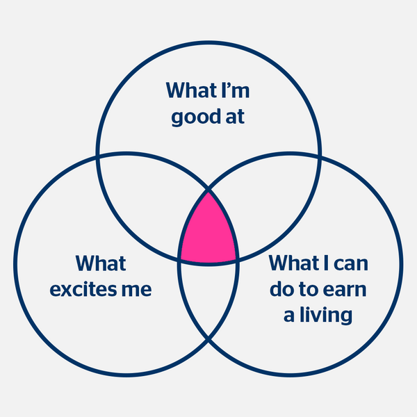 A Venn diagram to help find the perfect career