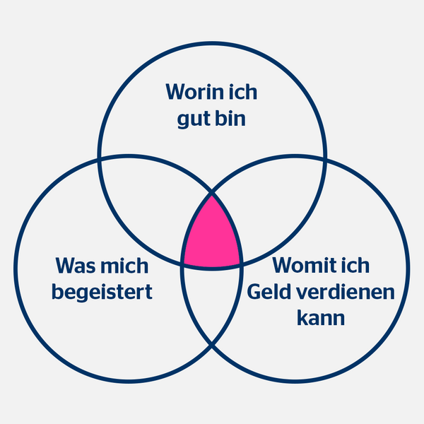 Ein Venn-Diagramm zum Finden der perfekten Karriere