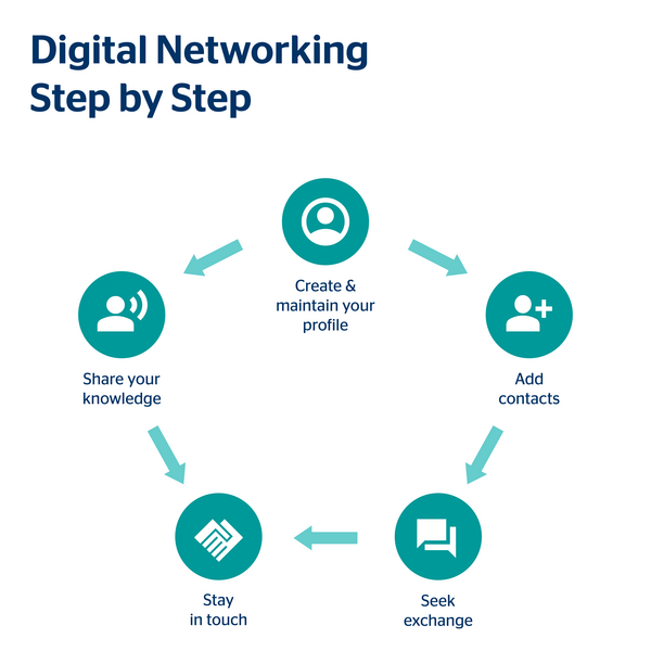 Digital Networking Step by Step