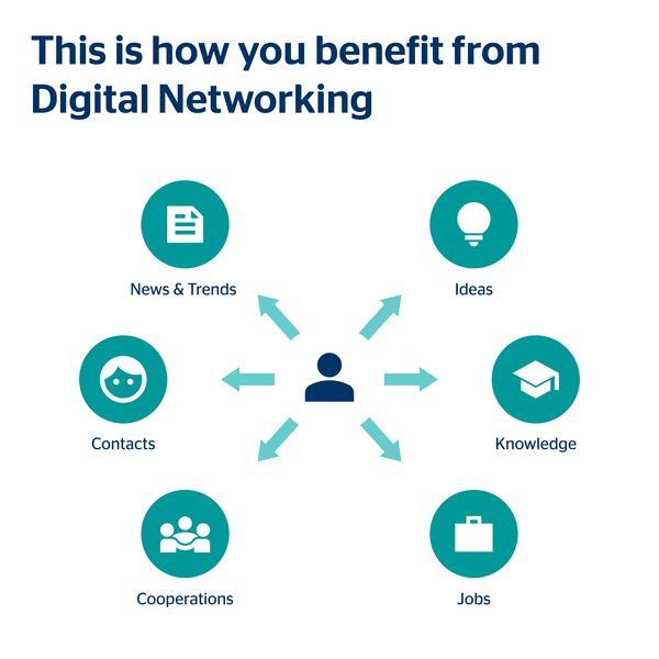 This is how you benefit from Digital Networking - chart with resources